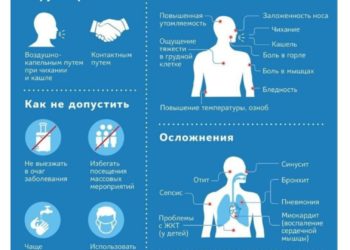 Индивидуальная профилактика гриппа, ОРВИ, в том числе коронавирусной инфекции COVID-19