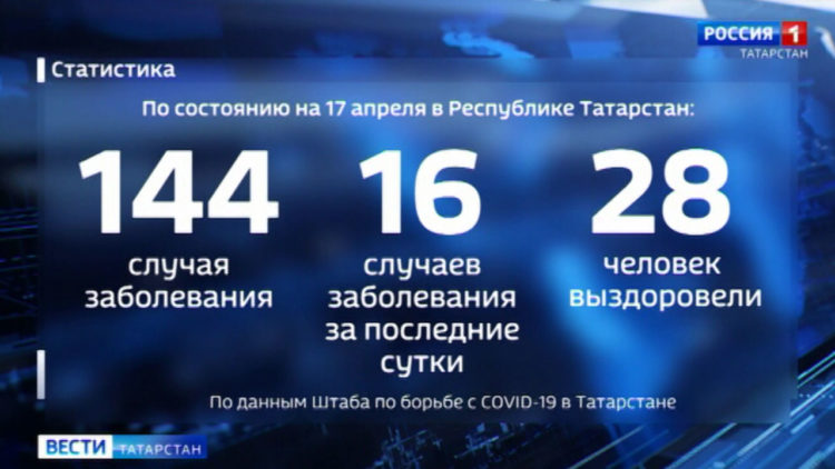 Последние новости о коронавирусе в Татарстане за 17 апреля