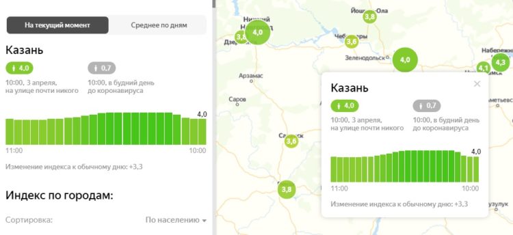 Индекс самоизоляции в Казани составил 4 балла