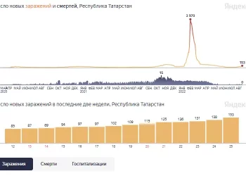 В Татарстане впервые с мая выявили более 150 заболевших коронавирусом