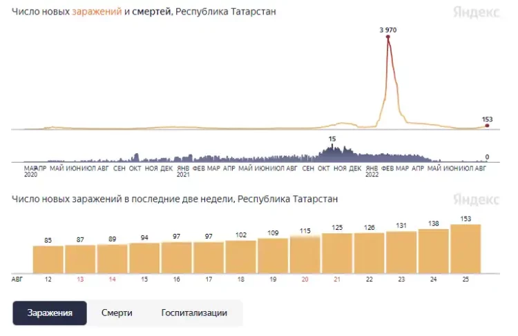 В Татарстане впервые с мая выявили более 150 заболевших коронавирусом