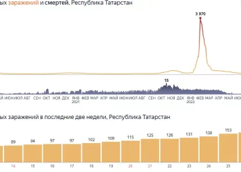 В Татарстане продолжает расти заболеваемость коронавирусом