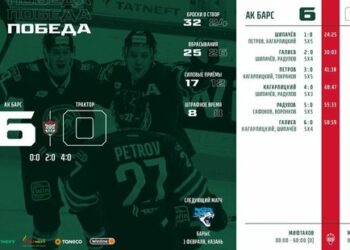 Казанский «Ак Барс» всухую обыграл «Трактор»