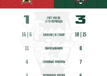 У «Ак Барса» есть все шансы пройти в финал Конференции «Восток»