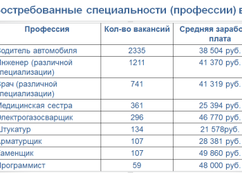 Минтруда Татарстана назвал наиболее востребованные профессии