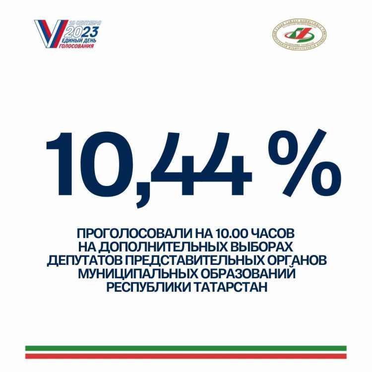 В Татарстане на 10:00 явка на выборах составляет 10,44%