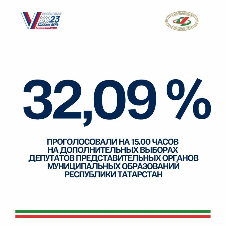В Татарстане явка на выборах муниципальных депутатов к 15 часам составила 32,09%