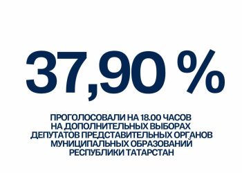 В Татарстане явка на выборах муниципальных депутатов к 18 часам составила 37,90%