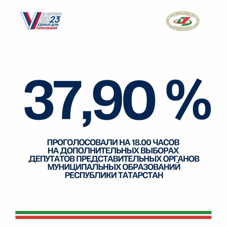 В Татарстане явка на выборах муниципальных депутатов к 18 часам составила 37,90%