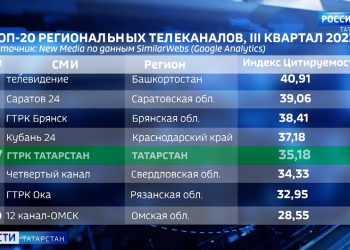 ГТРК «Татарстан» вошла в ТОП-20 региональных телеканалов по индексу цитируемости