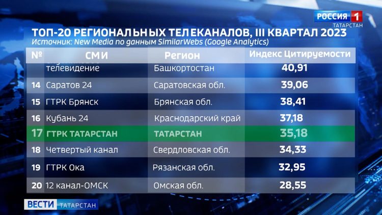 ГТРК «Татарстан» вошла в ТОП-20 региональных телеканалов по индексу цитируемости