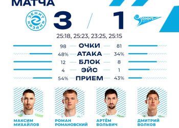 Казанский «Зенит» выиграл у соперников со счетом 3:1