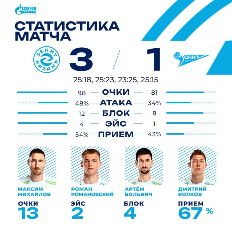 Казанский «Зенит» выиграл у соперников со счетом 3:1