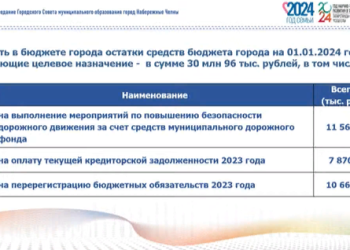 В Челнах более 30 млн из муниципального бюджета направят на дороги