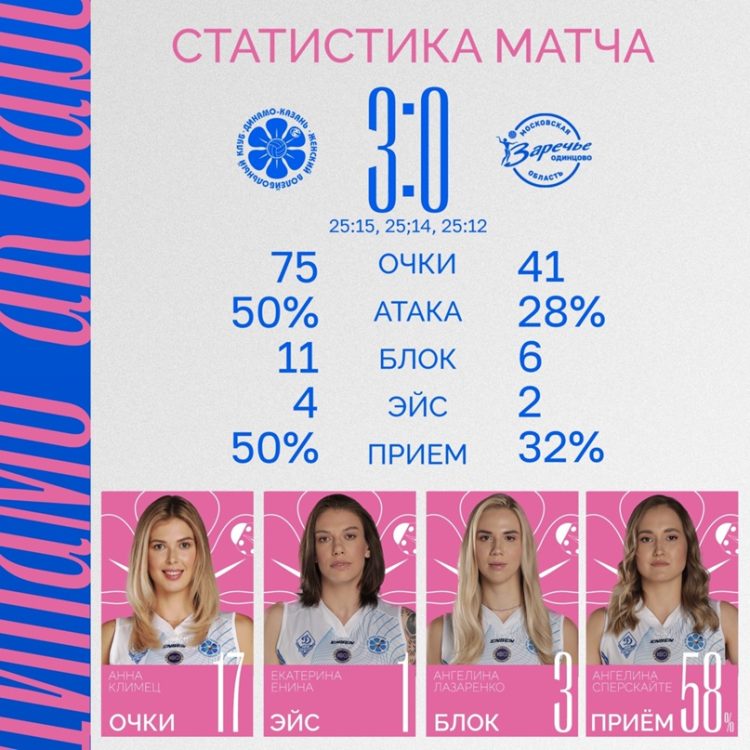 Волейболистки «Динамо-Ак Барс» выиграли четвертую игру подряд в Суперлиге