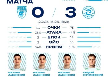 «Зенит-Казань» обыграл «Нову» со счетом 3:0