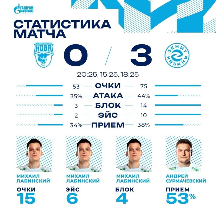 «Зенит-Казань» обыграл «Нову» со счетом 3:0