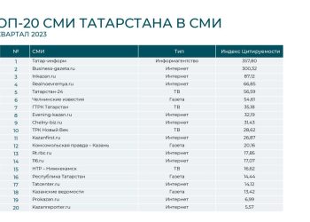 ГТРК «Татарстан» вошла в ТОП-10 СМИ РТ в III квартале 2023 года
