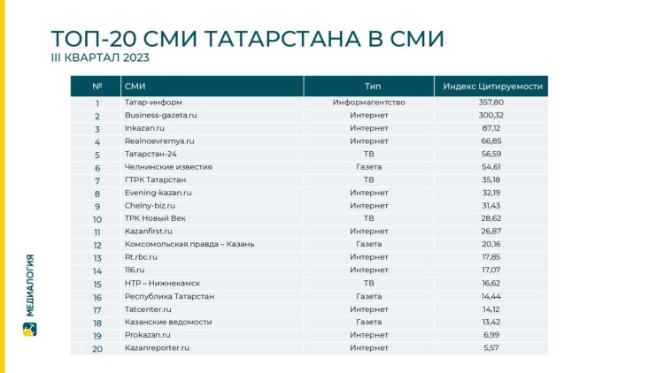 ГТРК «Татарстан» вошла в ТОП-10 СМИ РТ в III квартале 2023 года