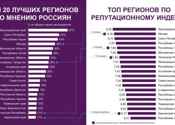 В 2023 году Татарстан занимает первые места в большинстве рейтингов регионов РФ