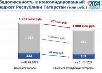 Челнах задолжали бюджету Татарстана 1 млрд рублей