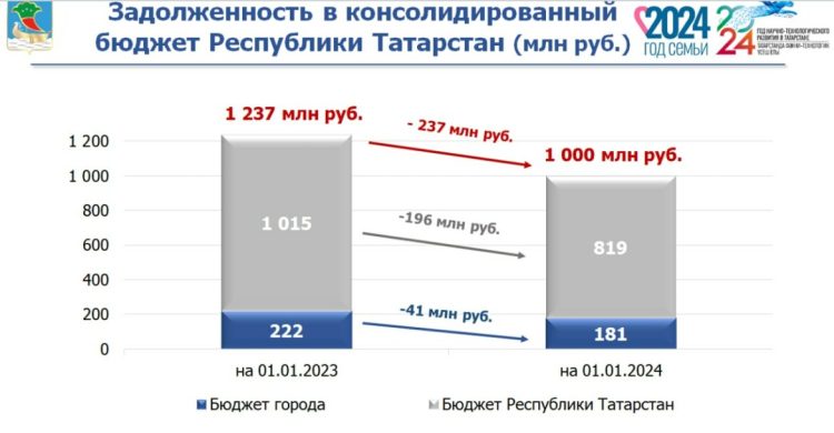 Челнах задолжали бюджету Татарстана 1 млрд рублей