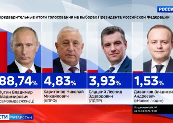 В Татарстане 88,74% избирателей проголосовали за Владимира Путина