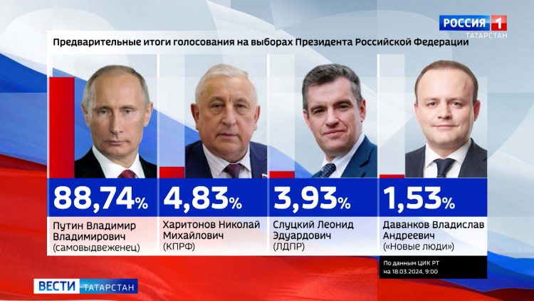 В Татарстане 88,74% избирателей проголосовали за Владимира Путина