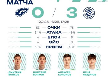 «Зенит-Казань» обыграл «Факел» со счетом 3:0