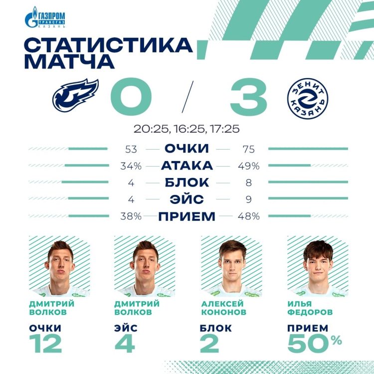 «Зенит-Казань» обыграл «Факел» со счетом 3:0