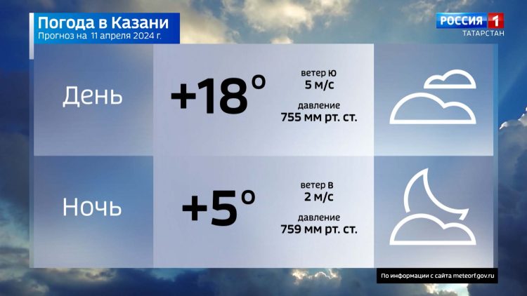 В Татарстане ожидается до +18 градусов