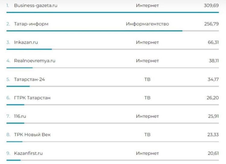 ГТРК «Татарстан» заняла 6 место в квартальном рейтинге «Медиалогии» по цитируемости СМИ