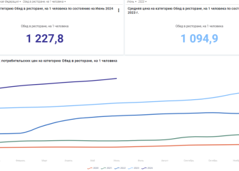 В Казани обед в ресторане подорожал на 12%