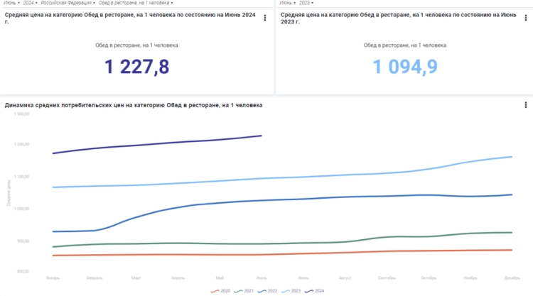 В Казани обед в ресторане подорожал на 12%
