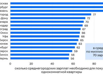 В Казани нужно отложить в среднем 92 зарплаты, чтобы купить «однушку»