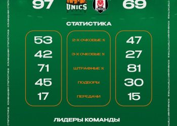 Казанский УНИКС обыграл турецкий «Бешикташ» со счетом 97:69