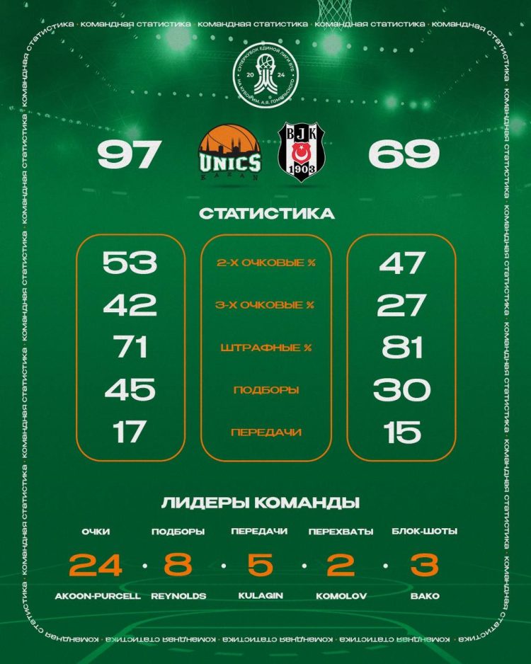 Казанский УНИКС обыграл турецкий «Бешикташ» со счетом 97:69