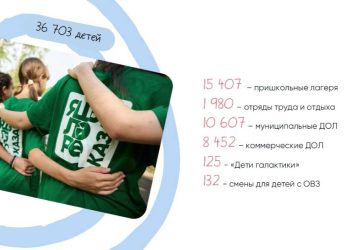 За восемь месяцев в лагерях Казани побывали свыше 44 тыс. детей