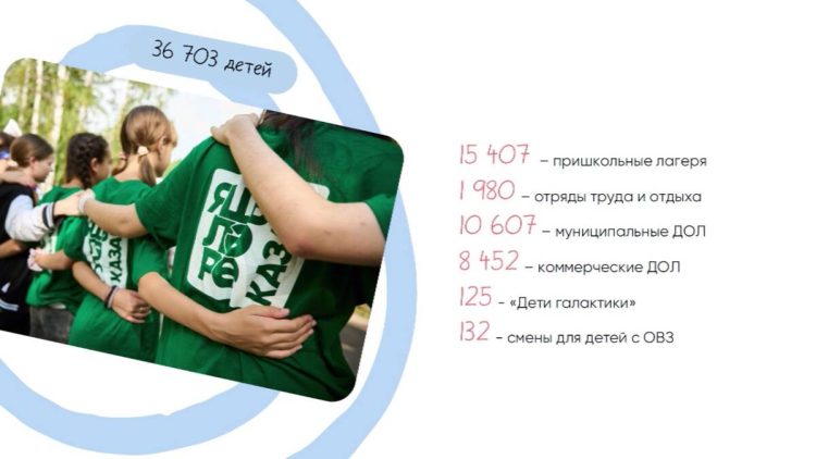 За восемь месяцев в лагерях Казани побывали свыше 44 тыс. детей